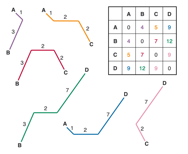 Reconstruct the example 1 distance matrix from the tree